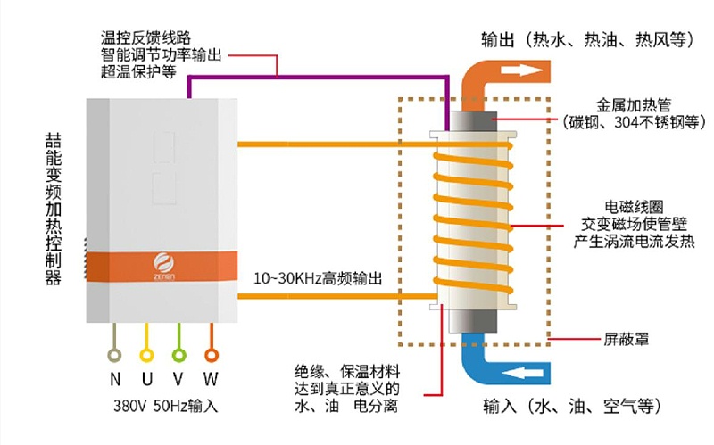 工業(yè)電磁加熱器原理 工業(yè)電磁加熱器原理