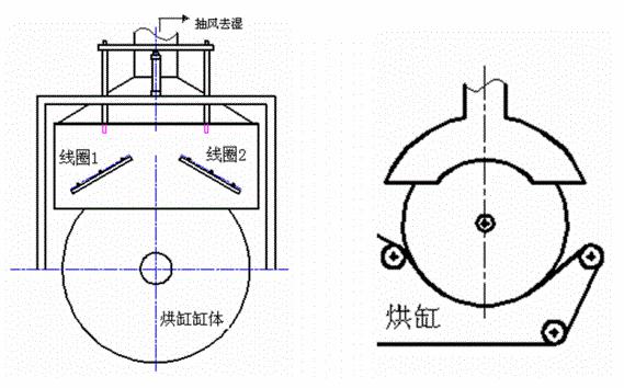 電磁加熱烘缸結(jié)構(gòu)圖 電磁加熱烘缸結(jié)構(gòu)圖