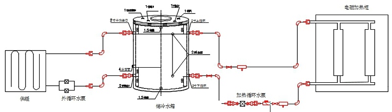 電磁采暖爐、水箱、散熱片及管路的系統(tǒng)安裝示意圖