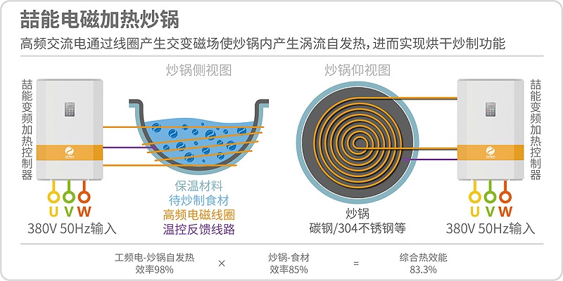 喆能電磁加熱炒鍋 喆能電磁加熱炒鍋
