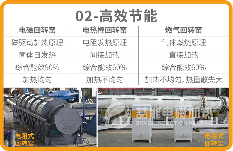 電磁回轉(zhuǎn)窯優(yōu)勢(shì)02 電磁回轉(zhuǎn)窯優(yōu)勢(shì)02