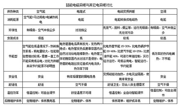 喆能電磁采暖與其它電采暖對(duì)比 喆能電磁采暖與其它電采暖對(duì)比