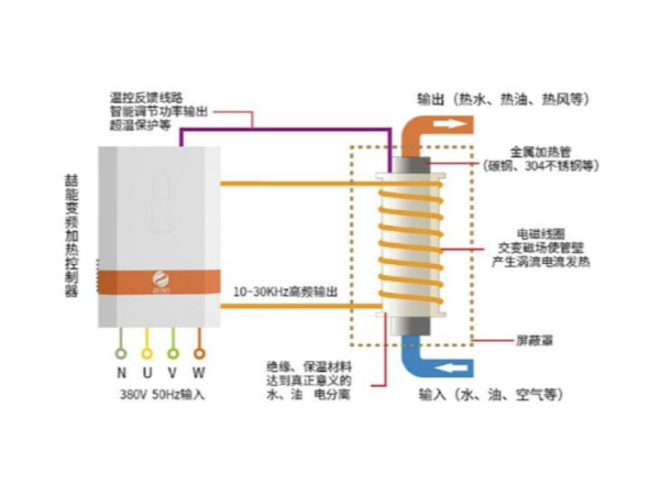 都2202年了，不會還有人不知道電磁加熱的應(yīng)用有哪些吧？-山東電磁加熱