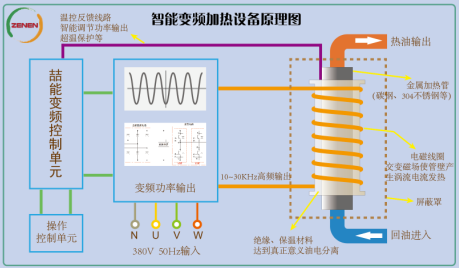 電磁加熱原理 智能變頻電磁加熱原理
